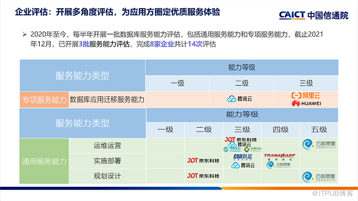 评测回顾南大通用分布式事务型数据库产品gbase8c