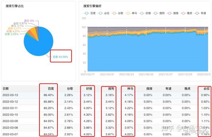 百度搜尋流量還值得做嗎？