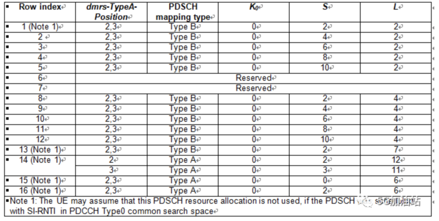 5G/NR PDSCH之时域资源(二)