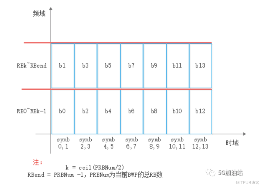 5G多業務複用 eMBB & URLLC