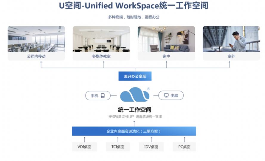 远程办公无忧 锐捷发布安全工作U空间