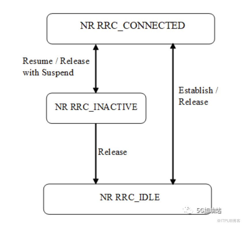 5G/NR RRC概述