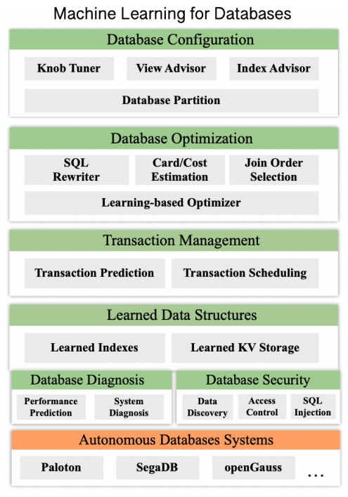 论文解读|李国良等：Database Meets AI