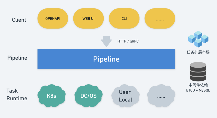 深入探索云原生流水线的架构设计
