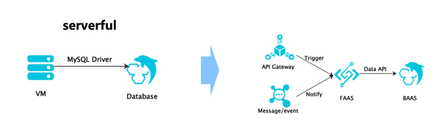 为什么说数据库是Serverless最难攻坚的堡垒？