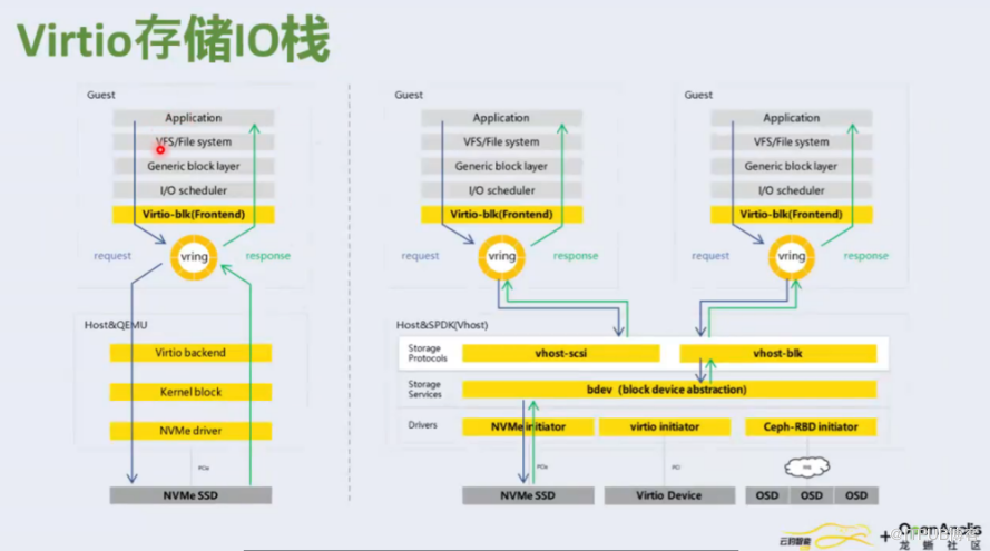 虛擬化解決方案 virtio 的技術趨勢與 DPU 實踐解讀 | 龍蜥技術