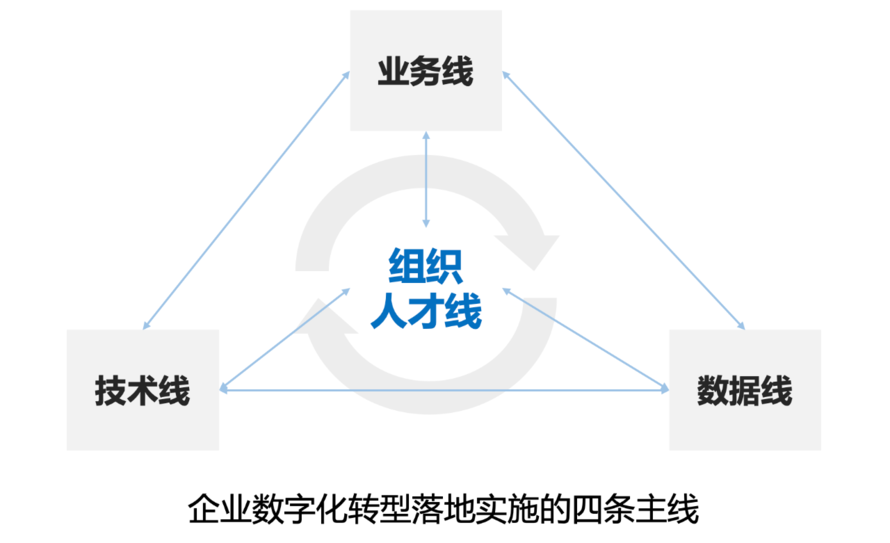 企业数字化转型的组织保障