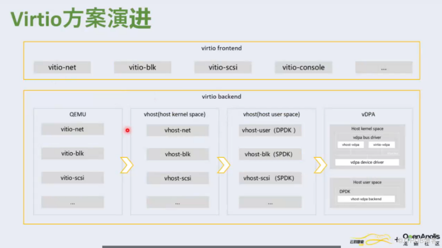 虛擬化解決方案 virtio 的技術趨勢與 DPU 實踐解讀 | 龍蜥技術