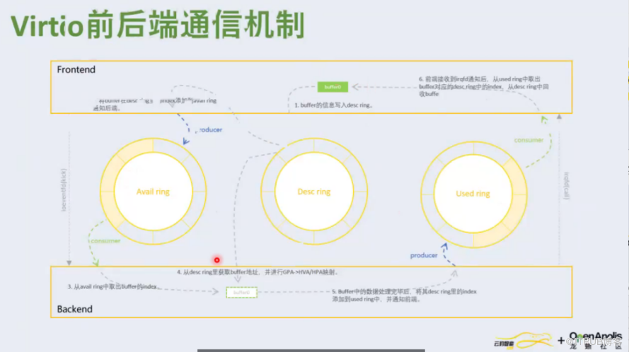 虛擬化解決方案 virtio 的技術趨勢與 DPU 實踐解讀 | 龍蜥技術