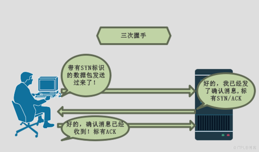 乾貨分享|網路情緣之TCP的握手和分手