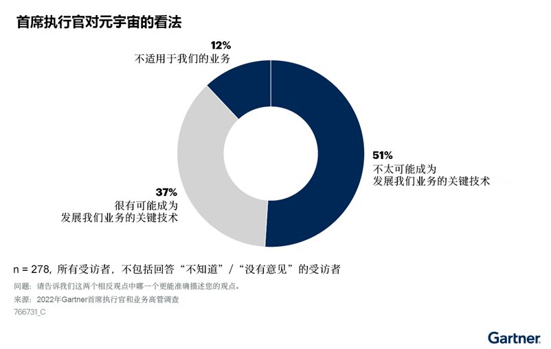 2022年首席执行官对可持续性、员工问题和通货膨胀的观念发生了显著变化