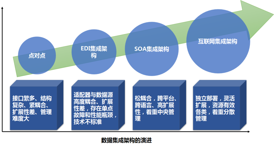 数据治理：数据集成架构的演进