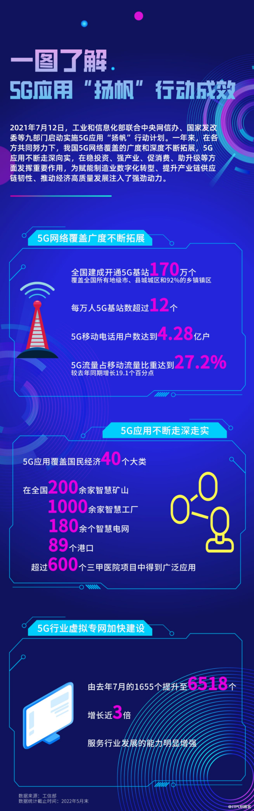 通訊圈周盤點： 一圖瞭解5G應用“揚帆”行動成效;上上籤攜手華為共建服務新生態