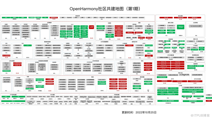 OpenHarmony社群運營報告（2022年10月）