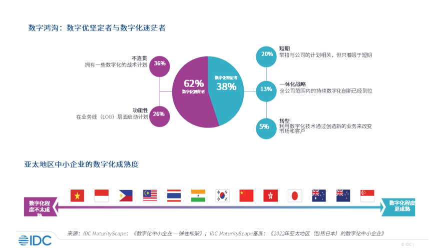 IDC发布中国中小企业数字化发展路径与市场机会分析报告