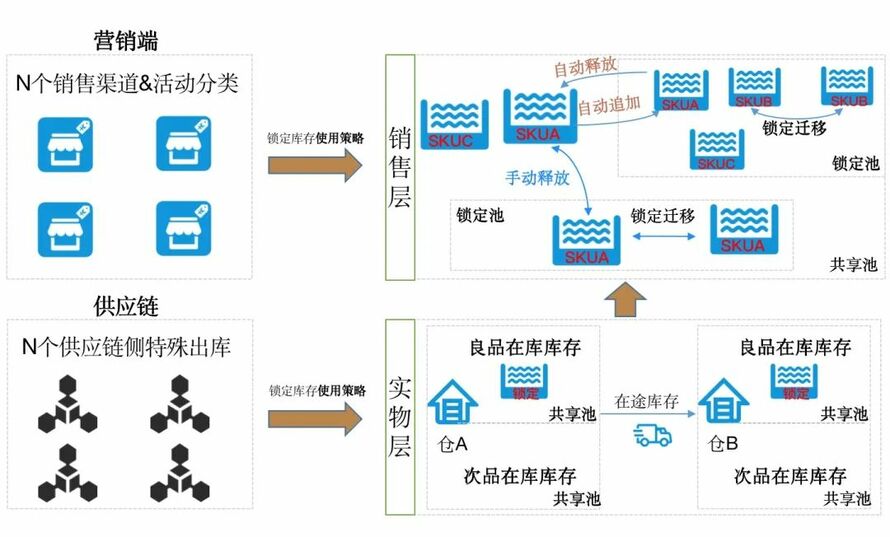 严选锁定库存的设计及发展