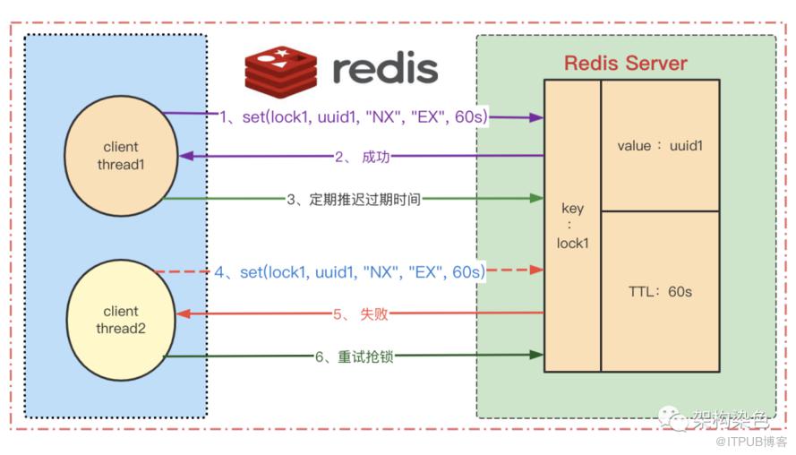 分散式鎖中-基於 Redis 的實現需避坑 - Jedis 篇