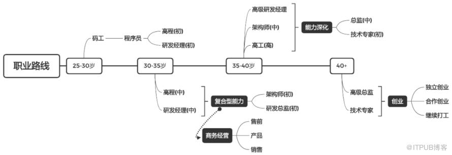 作為程式設計師，職業規劃需要注意的四個階段