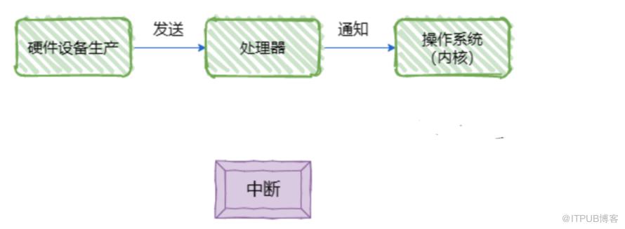 作業系統常用知識總結！