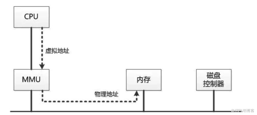 作業系統常用知識總結！