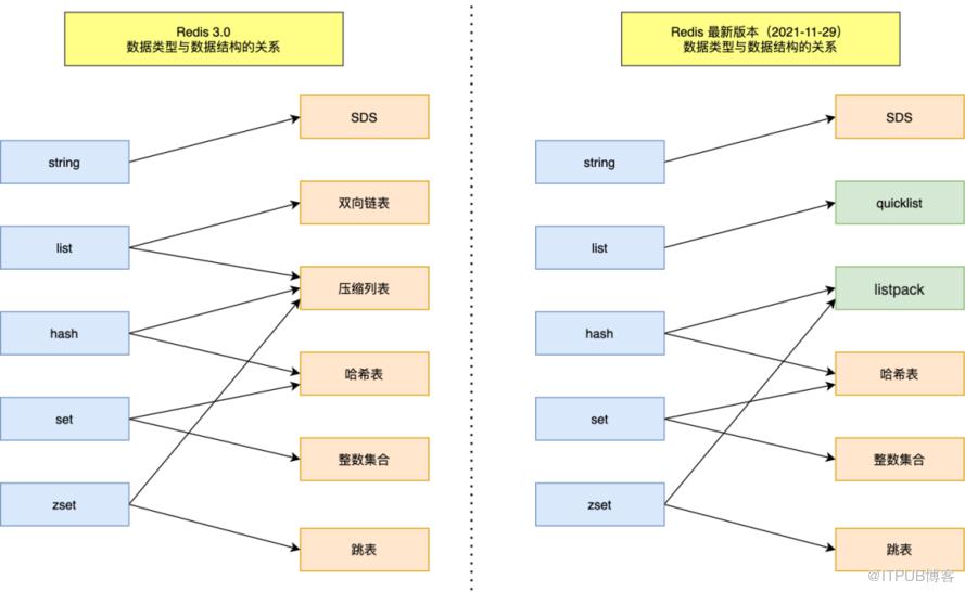 2 萬字  + 20張圖｜ 細說 Redis 九種資料型別和應用場景