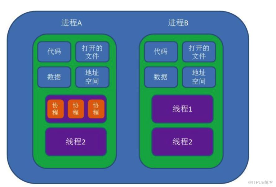 作業系統常用知識總結！