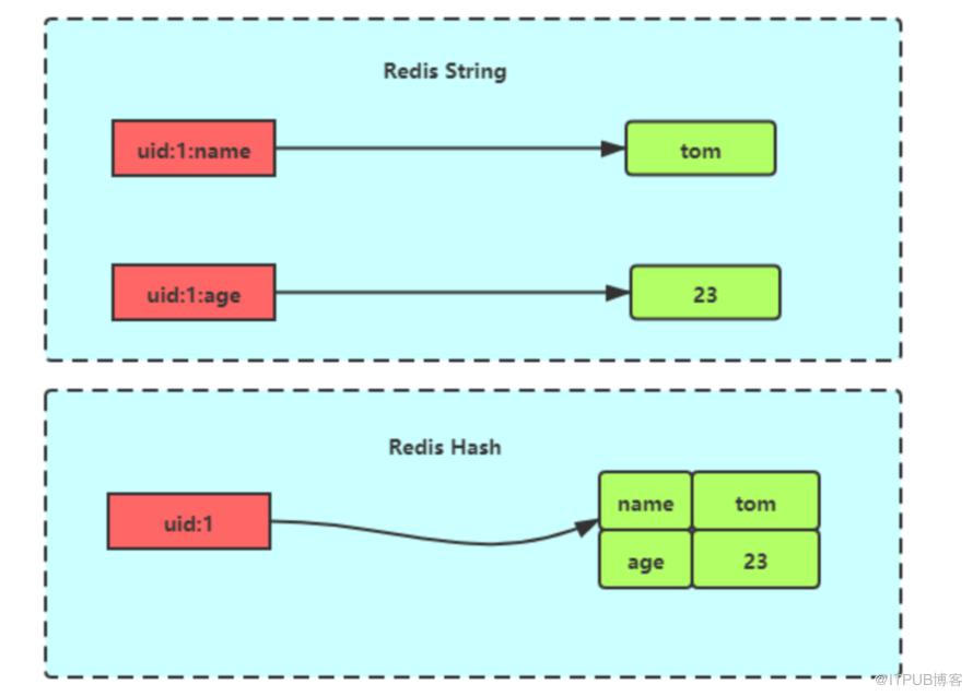 2 萬字  + 20張圖｜ 細說 Redis 九種資料型別和應用場景