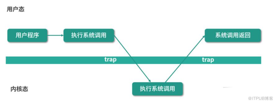 作業系統常用知識總結！