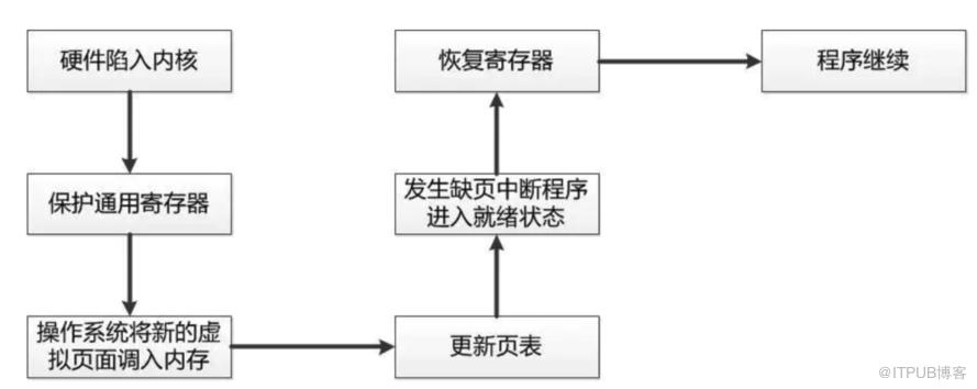 作業系統常用知識總結！