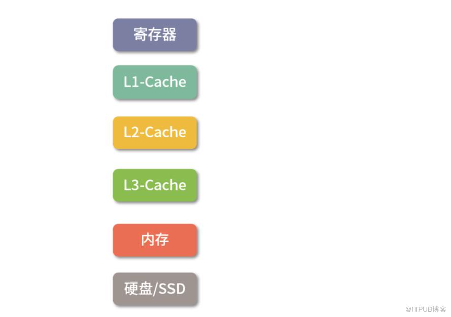 作業系統常用知識總結！