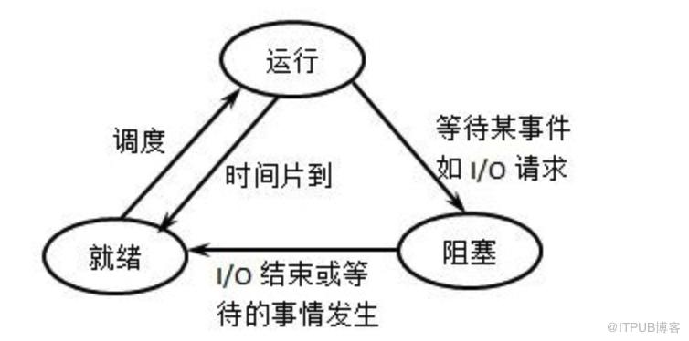 作業系統常用知識總結！