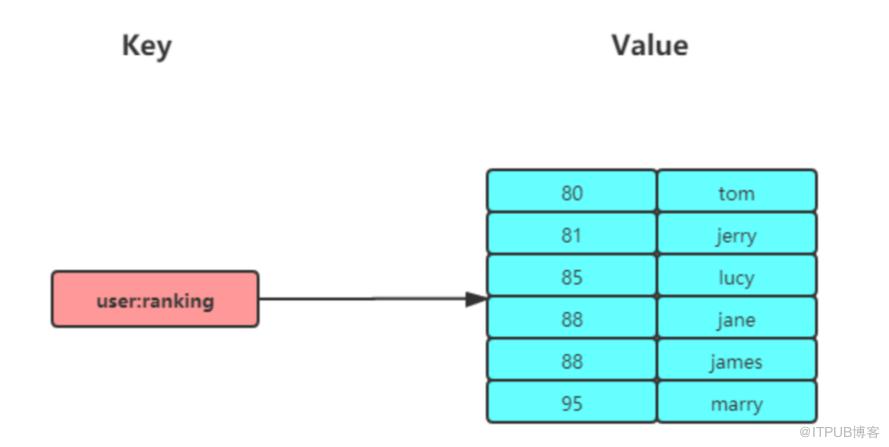 2 萬字  + 20張圖｜ 細說 Redis 九種資料型別和應用場景