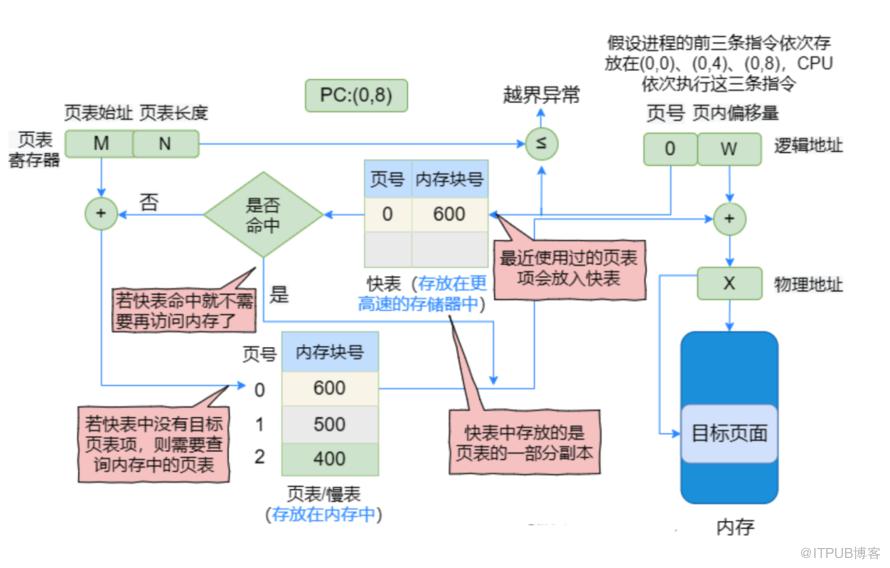 作業系統常用知識總結！