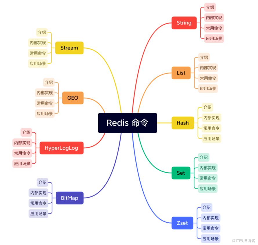 2 萬字  + 20張圖｜ 細說 Redis 九種資料型別和應用場景