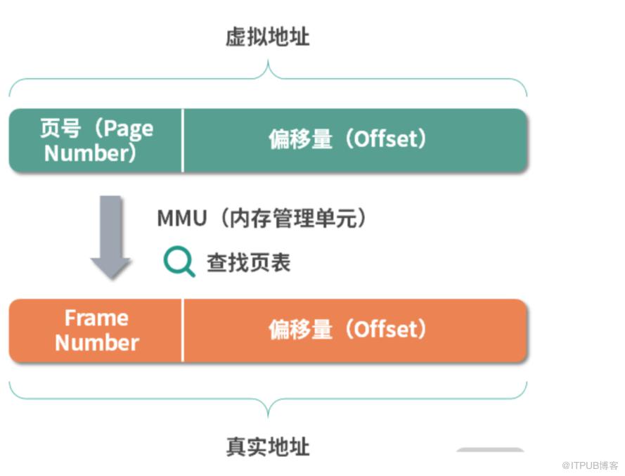 作業系統常用知識總結！