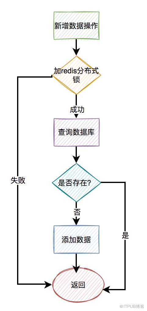 明明加了唯一索引，為什麼還是產生重複資料？