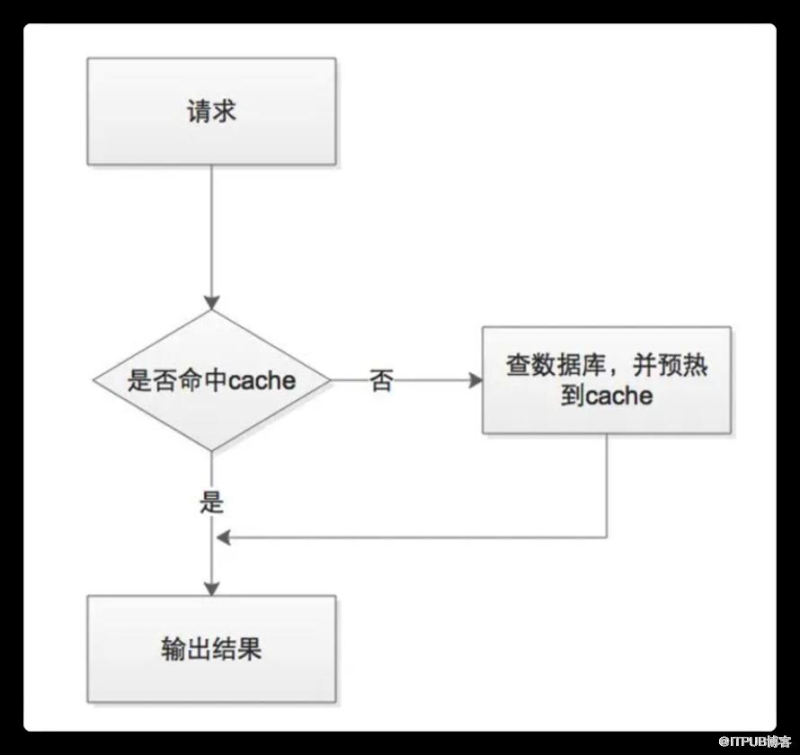 我們常說的資料庫最佳化，可以從哪些維度入手？