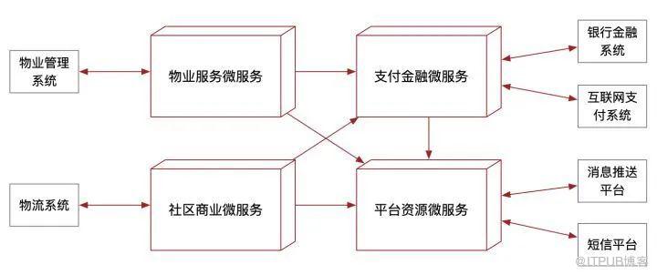 傳統應用系統架構向微服務應用架構升級的實戰案例