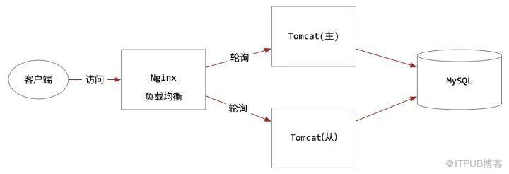 傳統應用系統架構向微服務應用架構升級的實戰案例