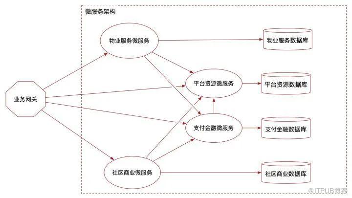 傳統應用系統架構向微服務應用架構升級的實戰案例