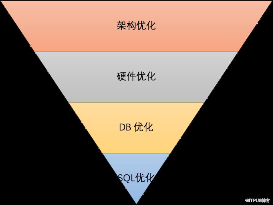 我們常說的資料庫最佳化，可以從哪些維度入手？