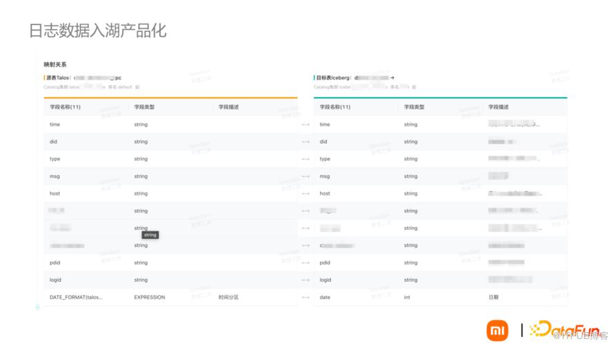 資料湖Iceberg技術在小米的落地與場景應用