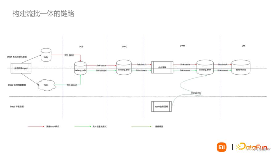 資料湖Iceberg技術在小米的落地與場景應用