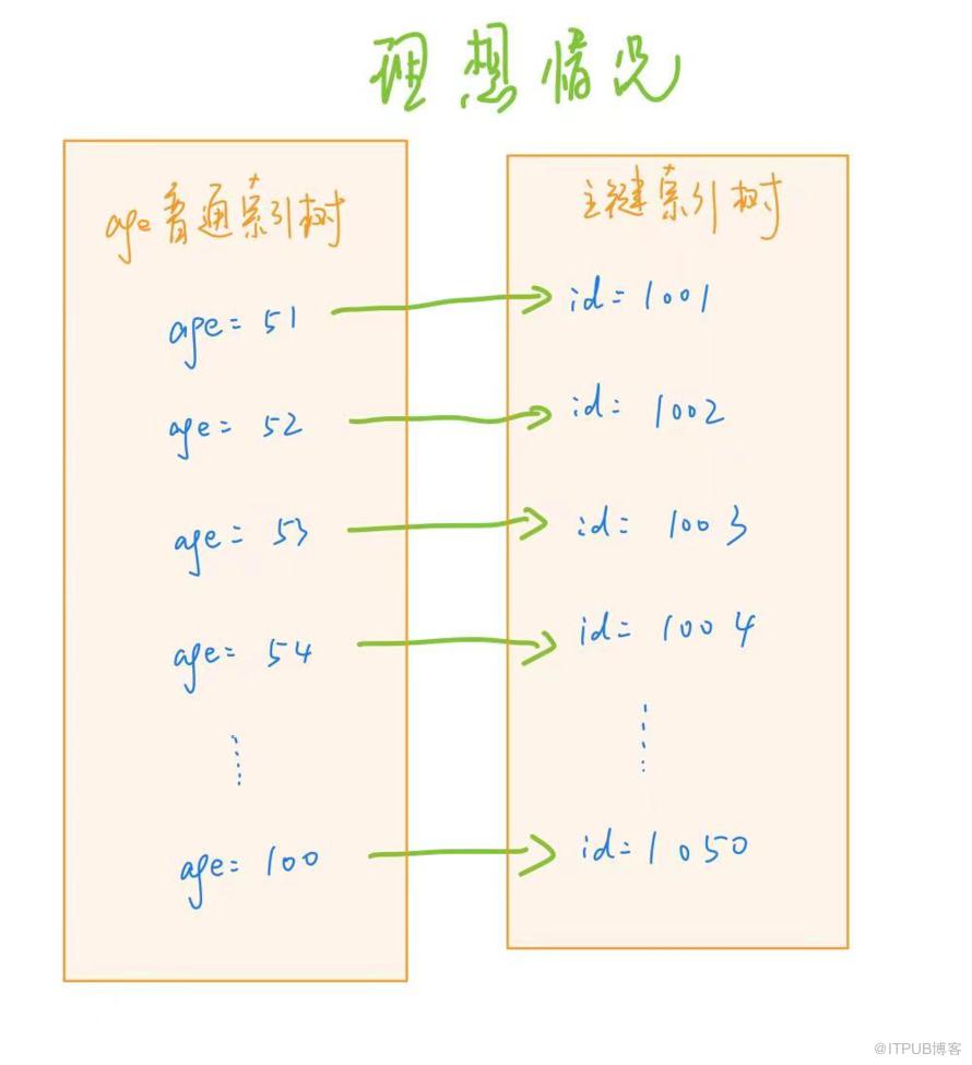 SQL 不知道咋最佳化？吹一手 join 語句的最佳化準沒錯