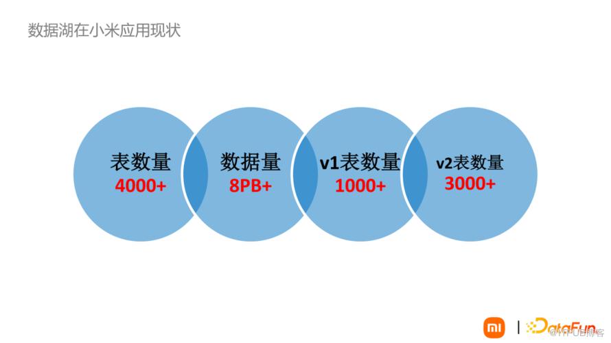 資料湖Iceberg技術在小米的落地與場景應用