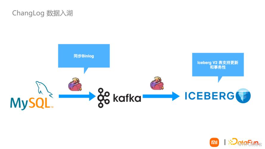 資料湖Iceberg技術在小米的落地與場景應用