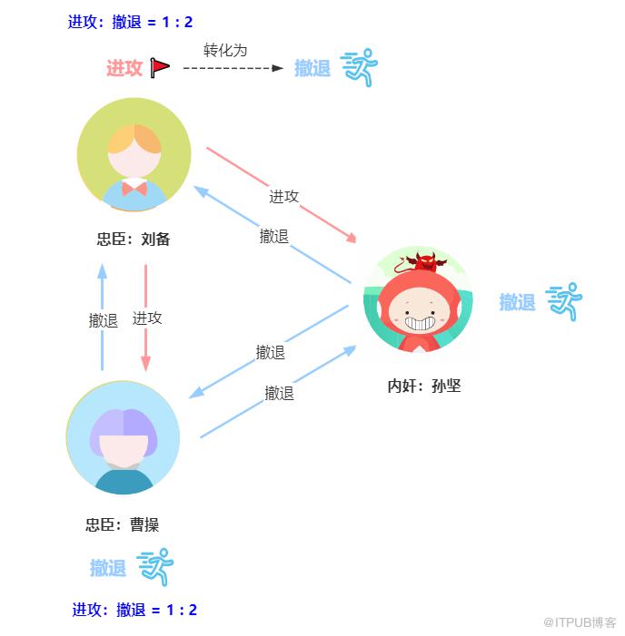 用三國殺講分散式演算法，舒適了吧？