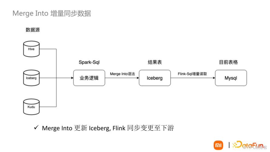 資料湖Iceberg技術在小米的落地與場景應用