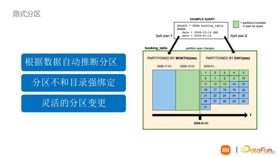 資料湖Iceberg技術在小米的落地與場景應用