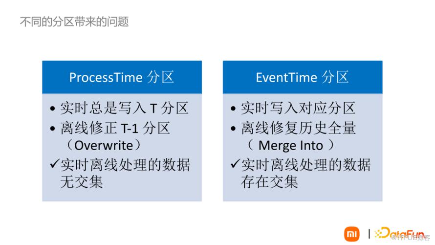 資料湖Iceberg技術在小米的落地與場景應用